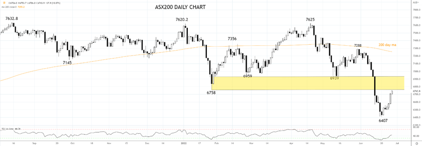 ASX200 Daily Chart 28th of June