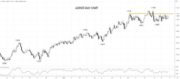AUDNZD Daily chart 14th of July
