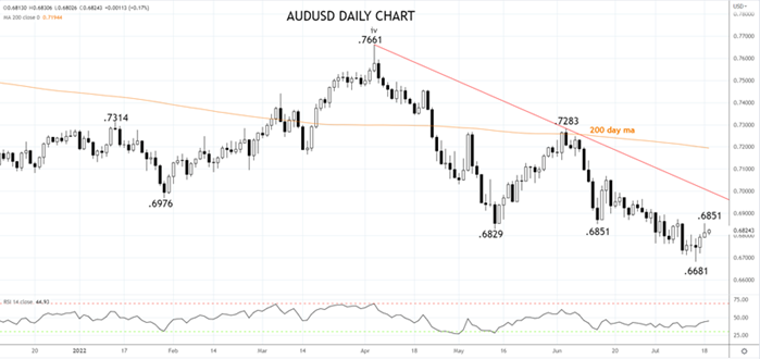 AUDUSD Daily Chart 19th of July 2022