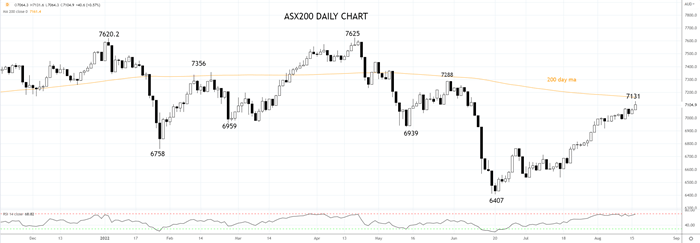 ASX200 Daily Chart 16th of August