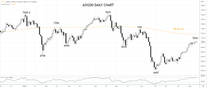 ASX200 Daily Chart 9th of August