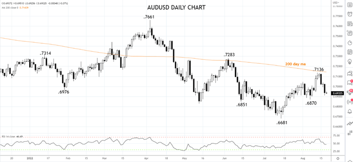 AUDUSD Daily chart 18th of August