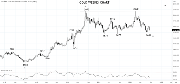 GOLD Daily Chart 23rd August