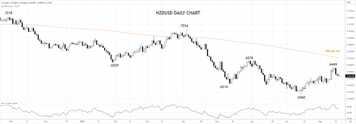 NZDUSD Daily Chart 17th of August