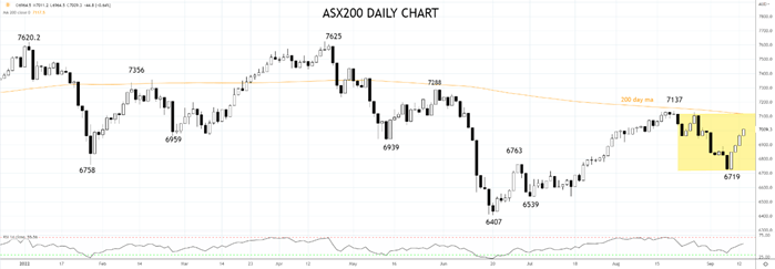 ASX200 day chart 13 sep