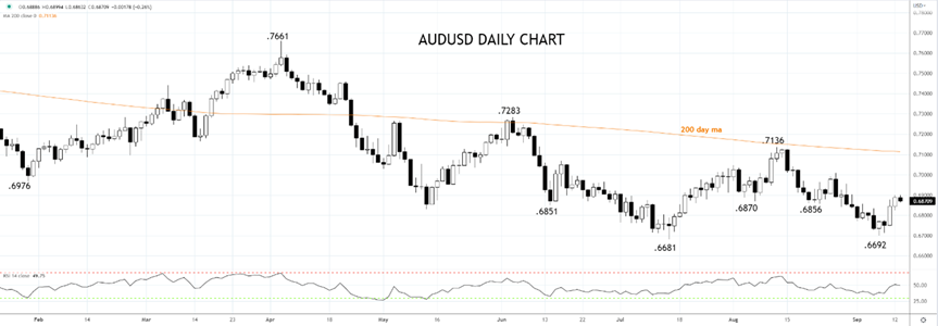 AUDUSD daily chart 13th of Sep