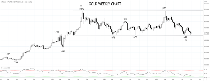 GOLD Weekly Chart 6th of sep