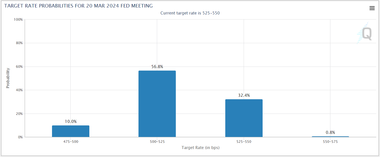 cme_fedwatch_rate_hike_odds_fed_12012023