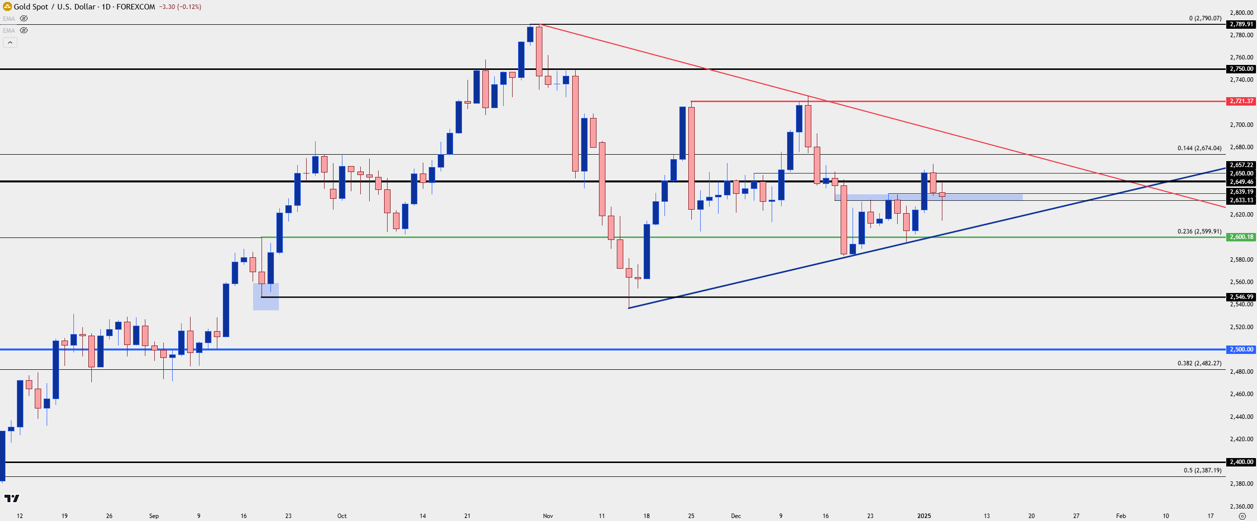 Triangle Test Graphs Gold Price Forecast: XAU/USD Consolidation Triangle