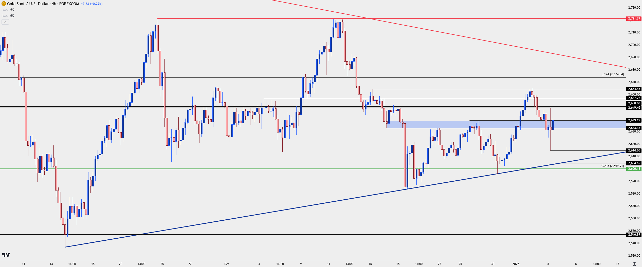 Triangle Test Graphs Gold Price Forecast: XAU/USD Consolidation Triangle