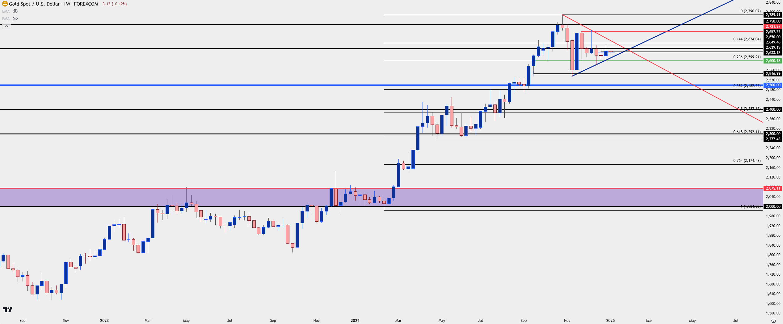 Triangle Test Graphs Gold Price Forecast: XAU/USD Consolidation Triangle