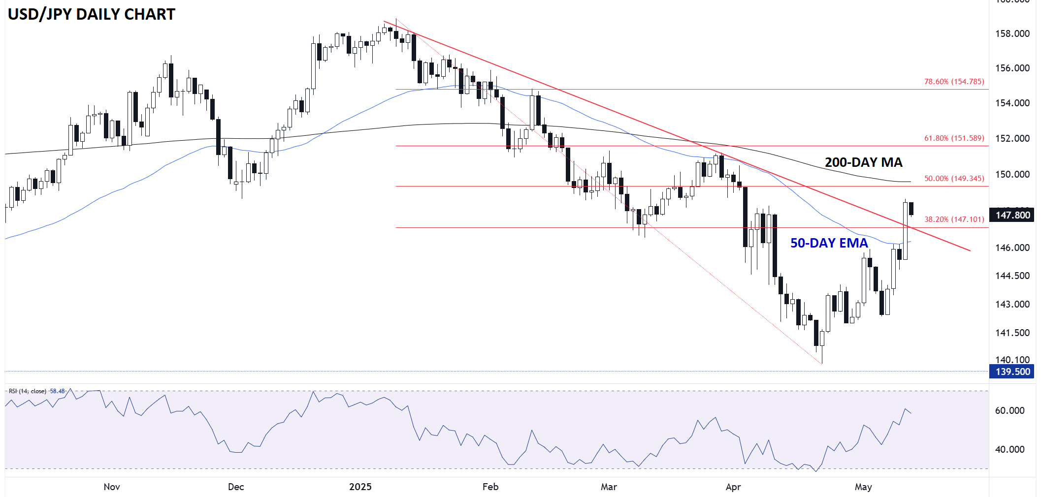 JAPAnese_yen_technical_analysis_usdjpy_05132025