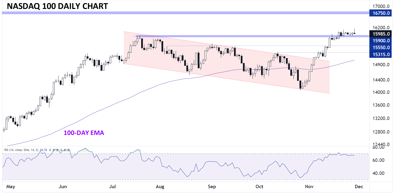 NASDAQ_100_TECHNICAL_ANALYSIS_NDX_CHART_11292023