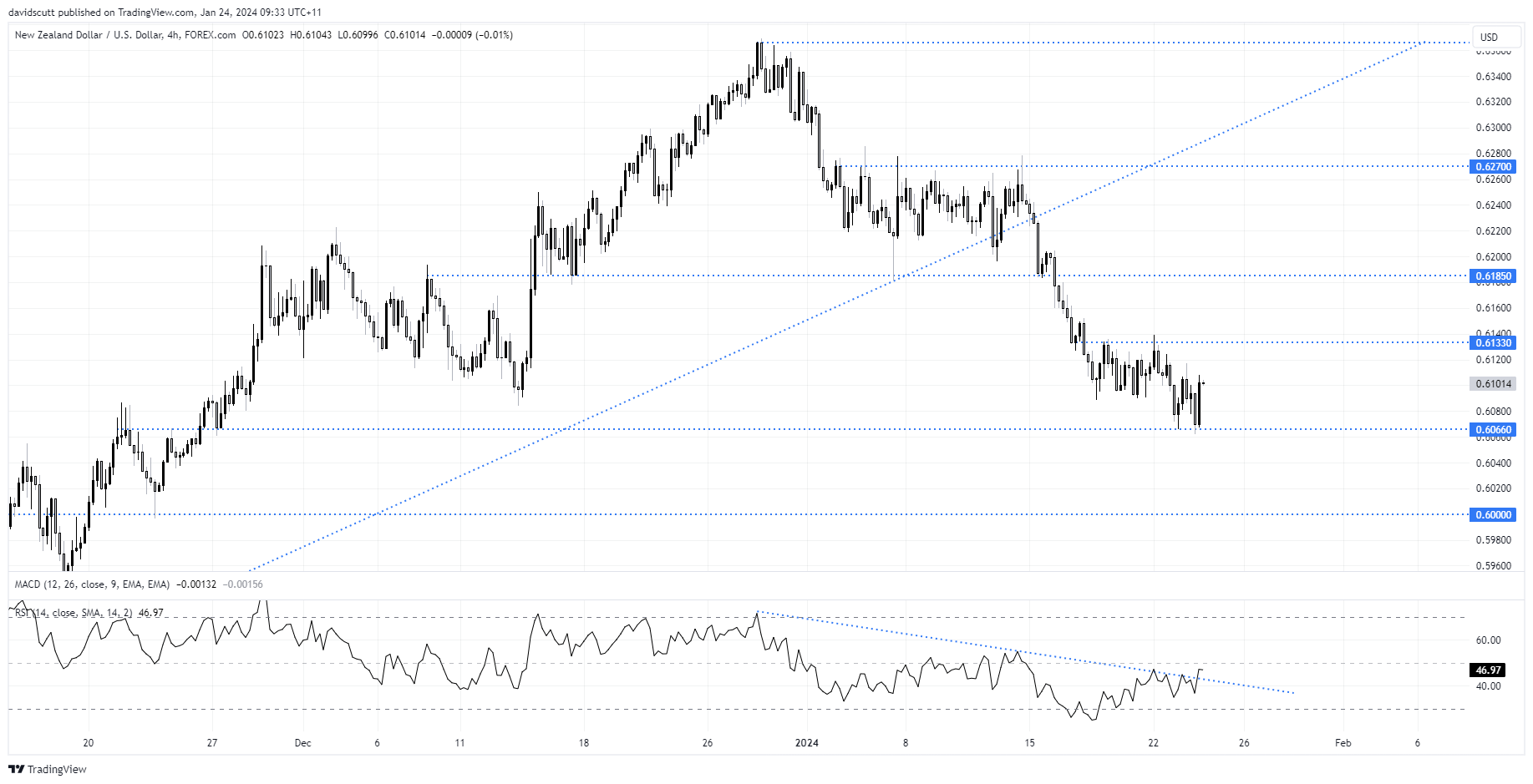 NZD/USD pops on confirmation New Zealand has a homegrown inflation problem