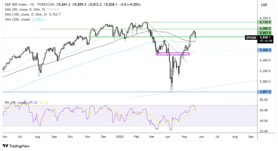 S&P 500 FORECAST CHART