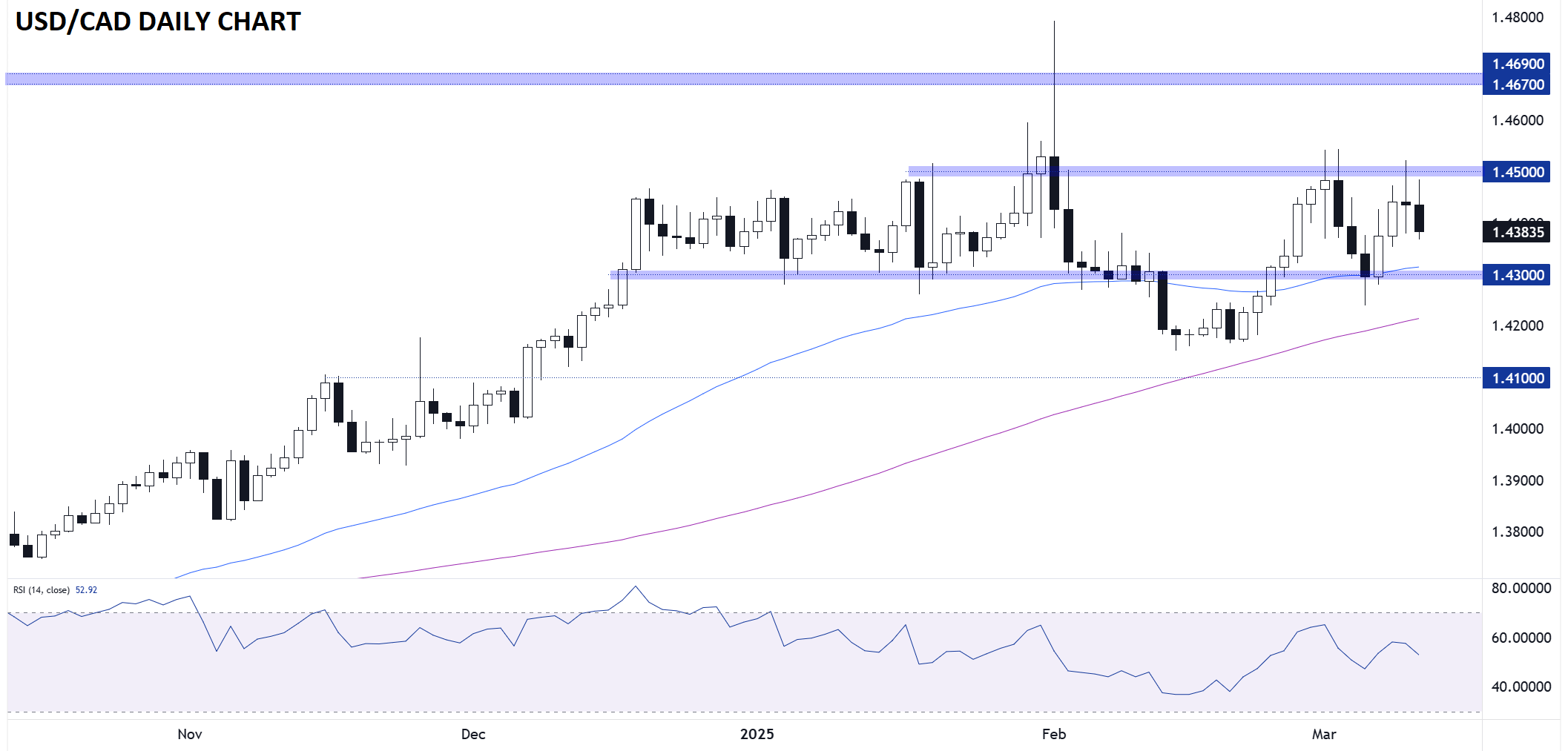 usd_cad_CANADIAN_DOLLAR_TECHNICAL_ANALYSIS_03122025