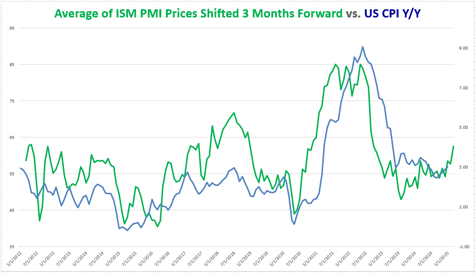 usd_cpi_vs_ISM_PMI_Prices_03102025