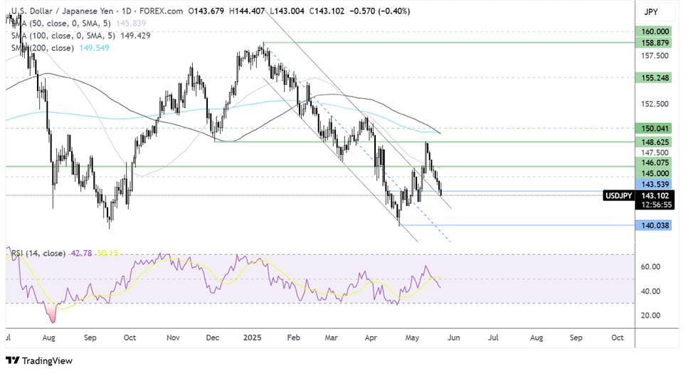 usd/jpy forecast chart