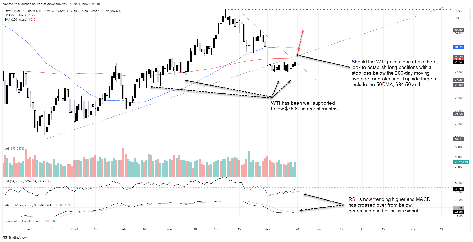 Crude oil weekly forecast: WTI range under threat as bullish momentum ...