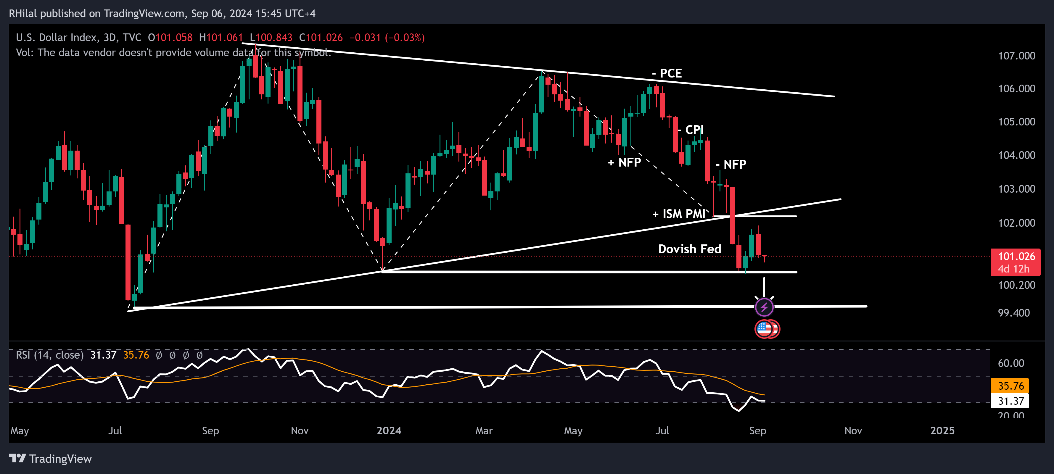 EURUSD, DXY Analysis: Post Non-Farm Payroll Outlook