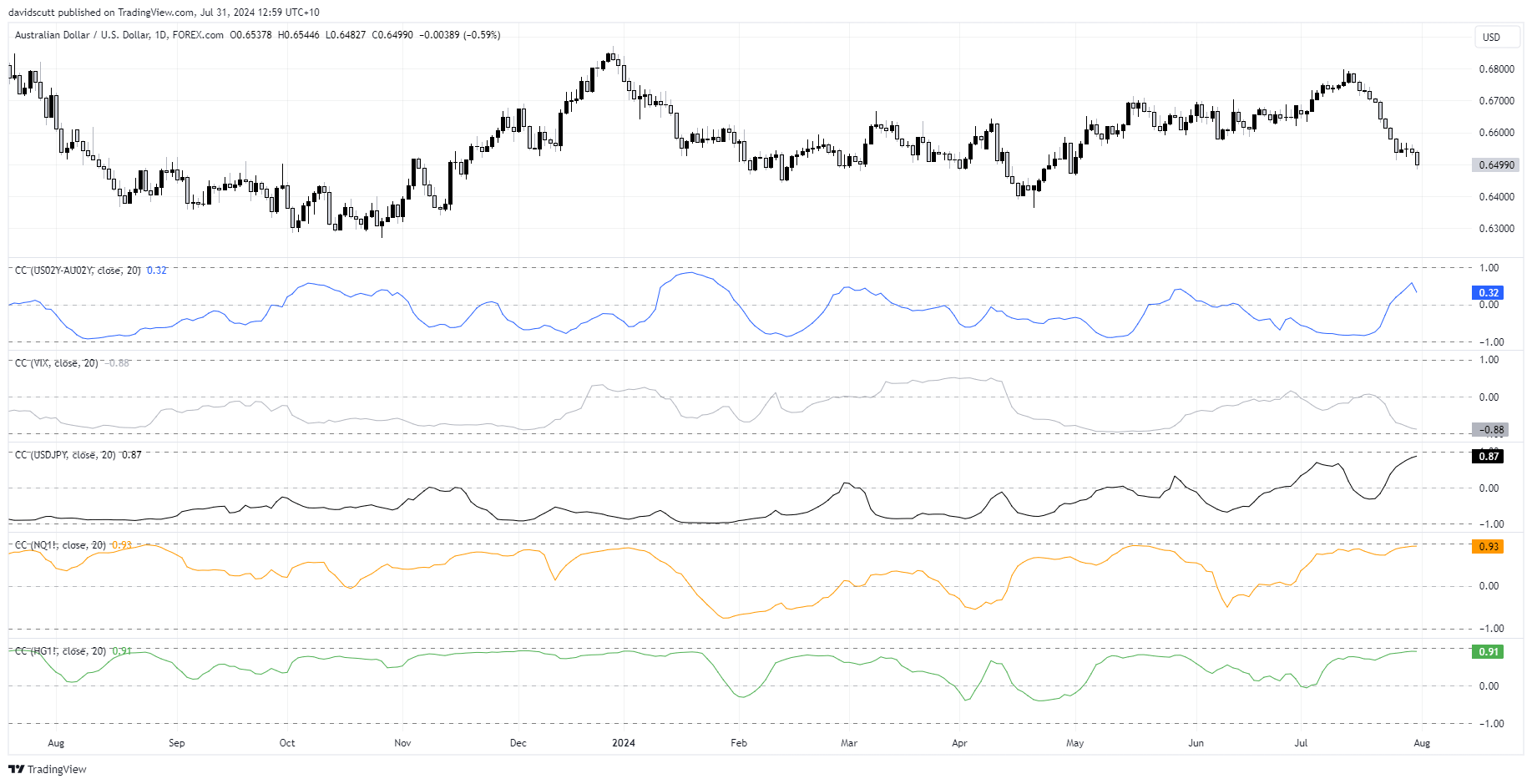 AUD/USD, ASX 200: RIP RBA rate hikes, risk appetite to dictate from here