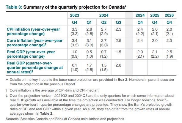 BOC forecasts Oct 14 2024