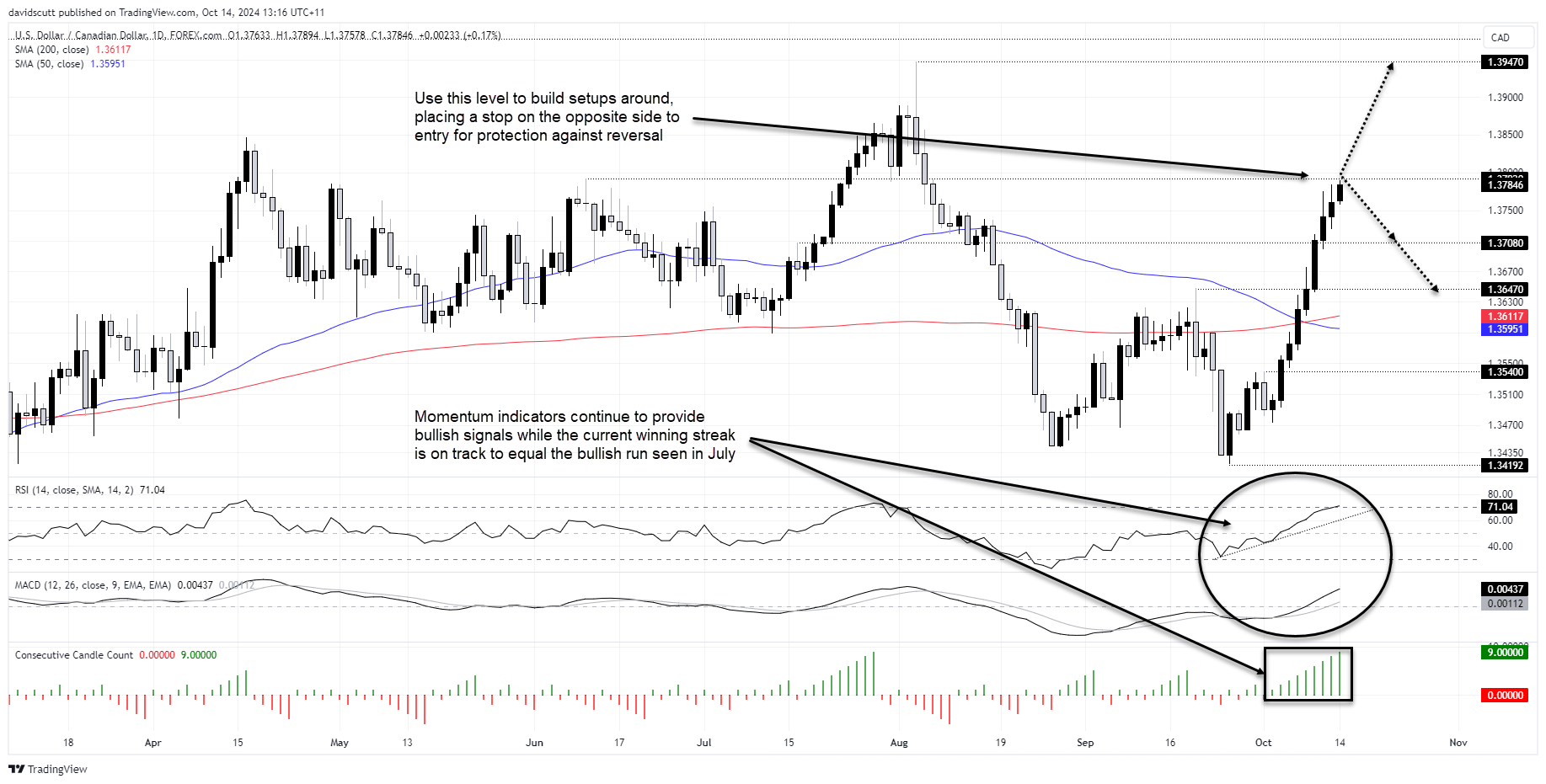 CAD Oct 14 2024