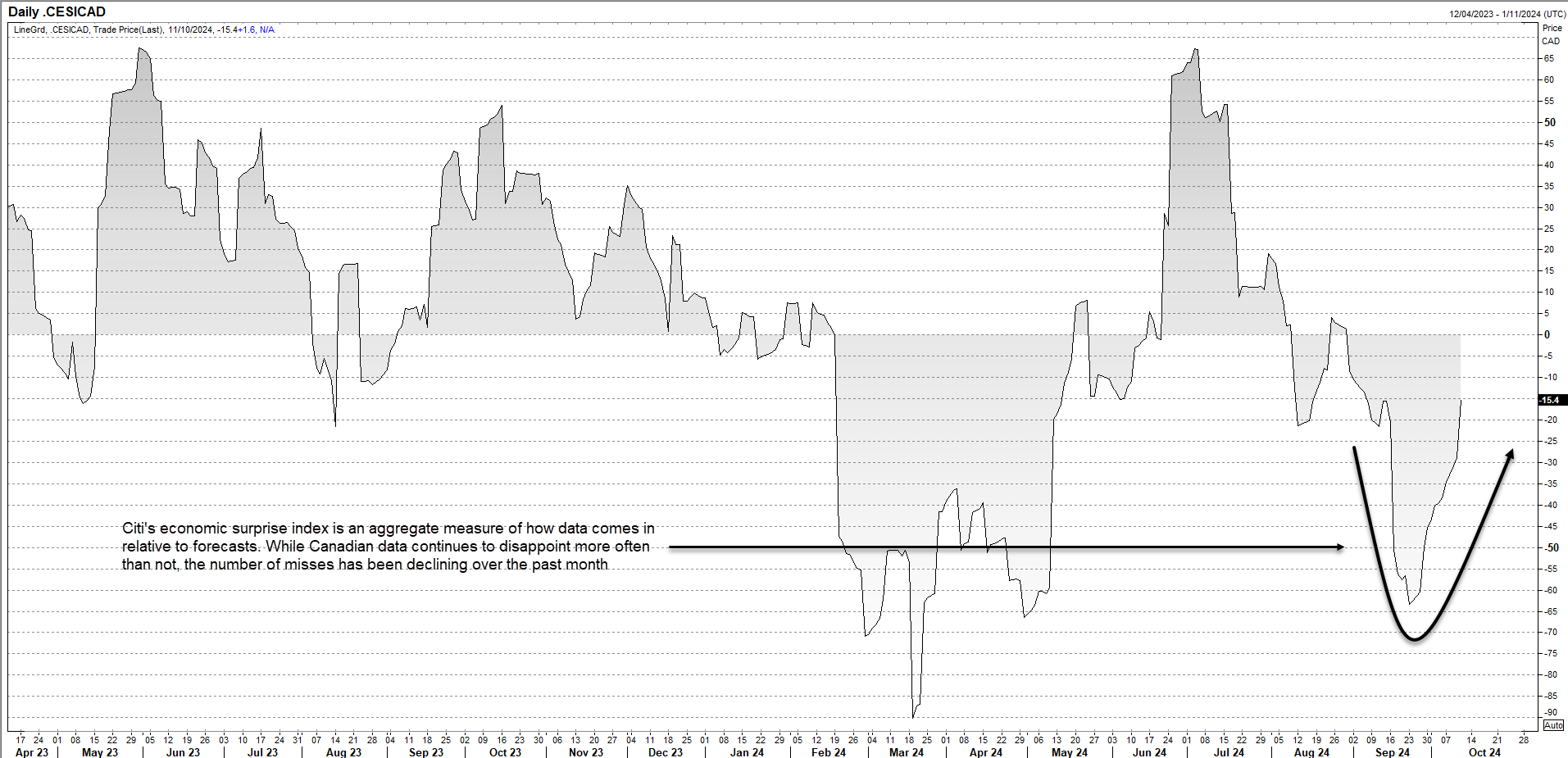 Canada economic surprises Oct 14 2024
