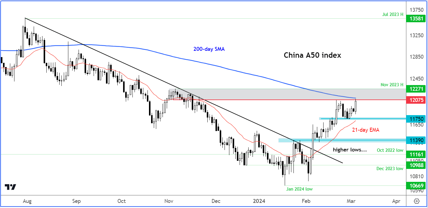 FTSE, China A50 analysis: Technical Tuesday - March 5, 2024
