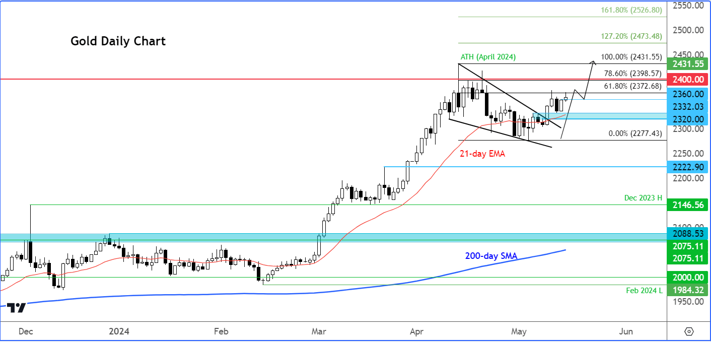 Gold forecast boosted by weaker US dollar ahead of CPI
