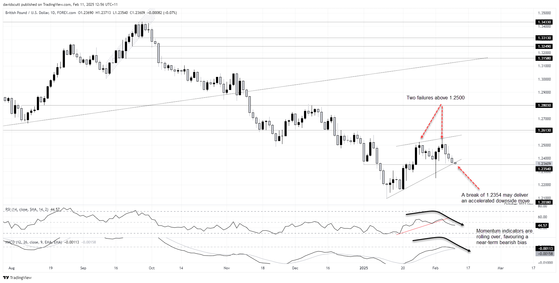 GBP Feb 11 2025