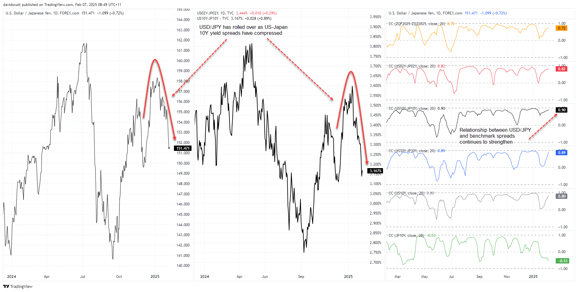 JPY correlations Feb 7 2025
