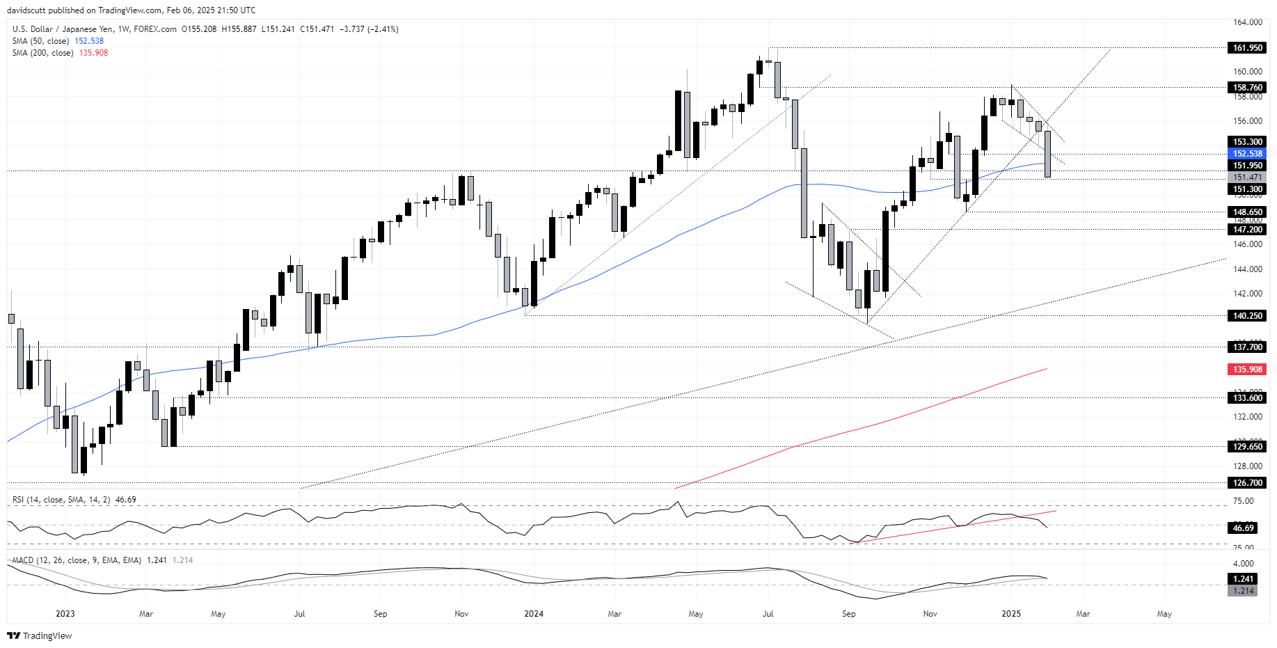 JPY Feb 7 2025