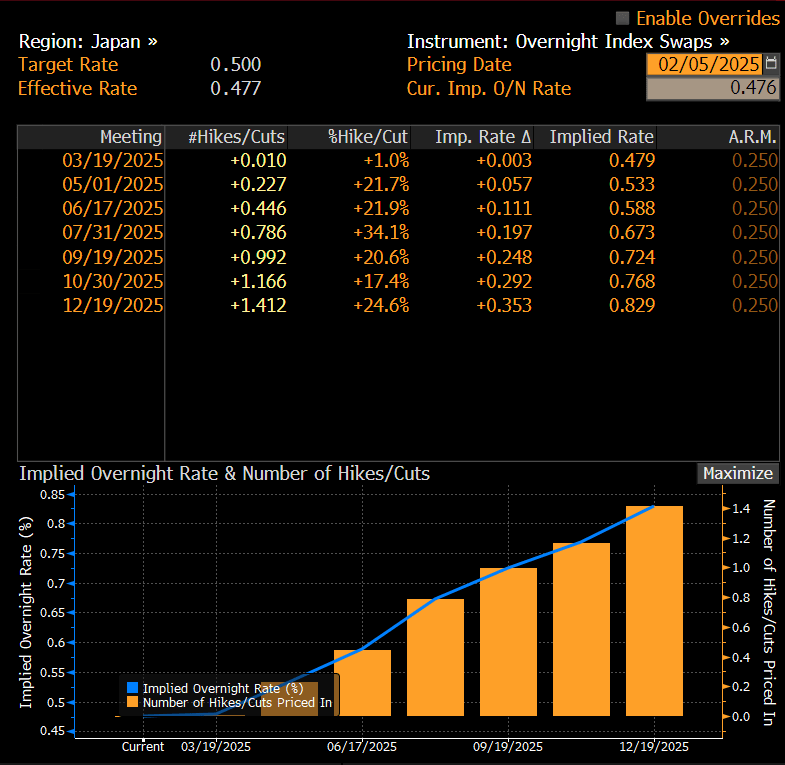 JPY OIS Feb 5 2025