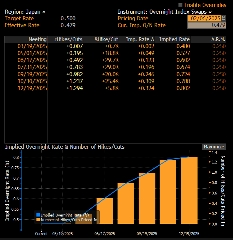 JPY OIS Feb 7 2025