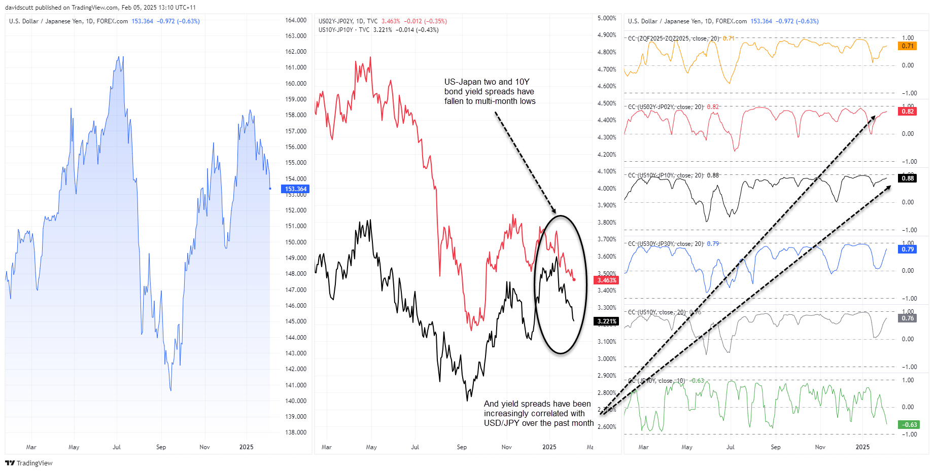 JPY yield spreads Feb 5 2025