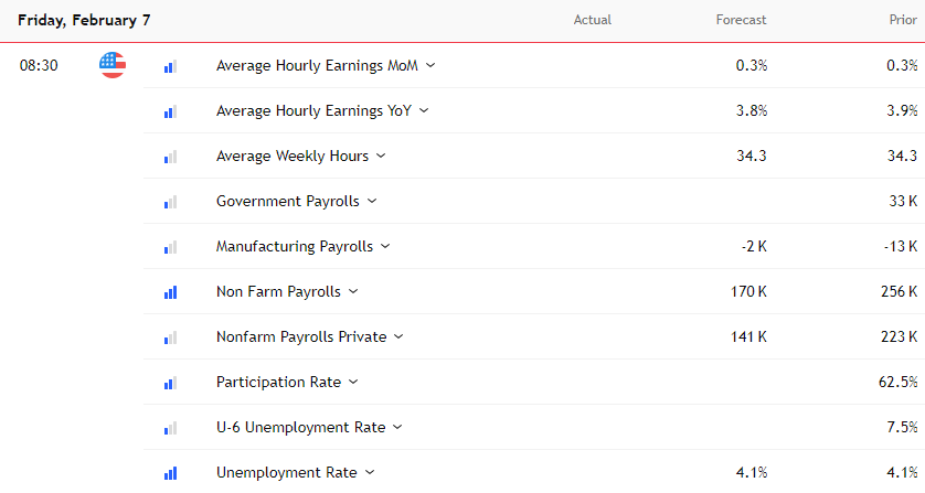 US payrolls Feb 7 2025