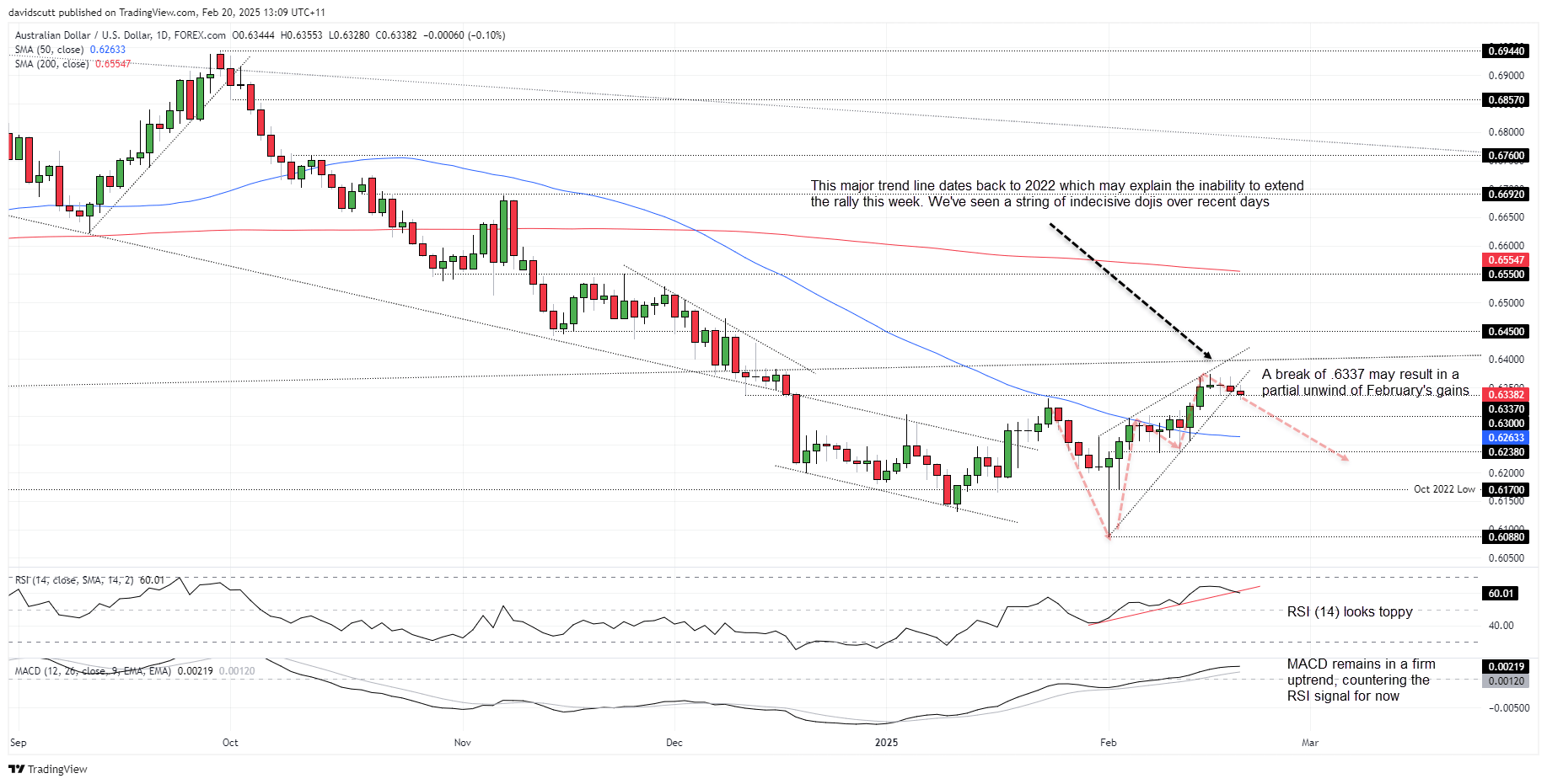 AUD Feb 20 2025