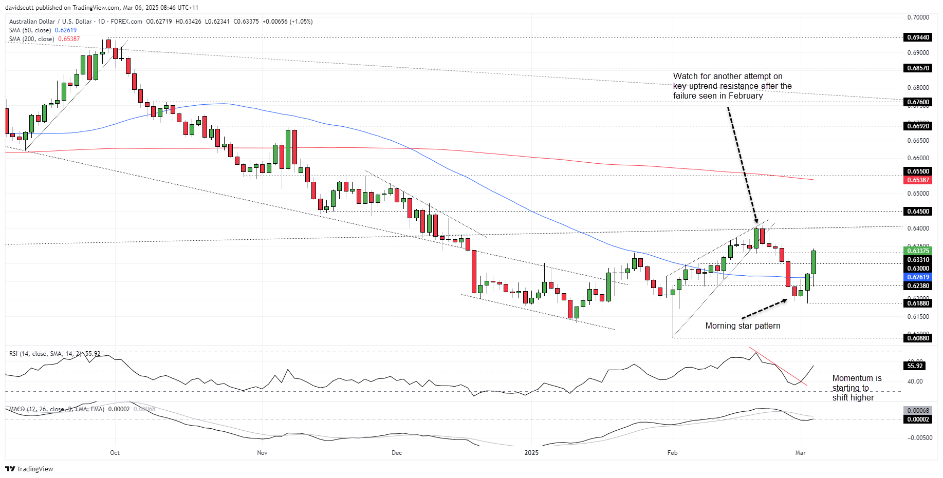 AUD Mar 6 2025