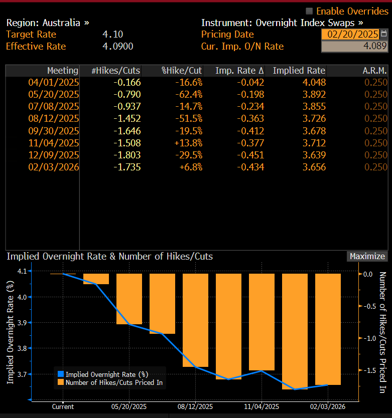 AUD OIS Feb 20 2025