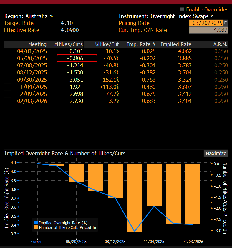 AUD OIS Mar 20 2025