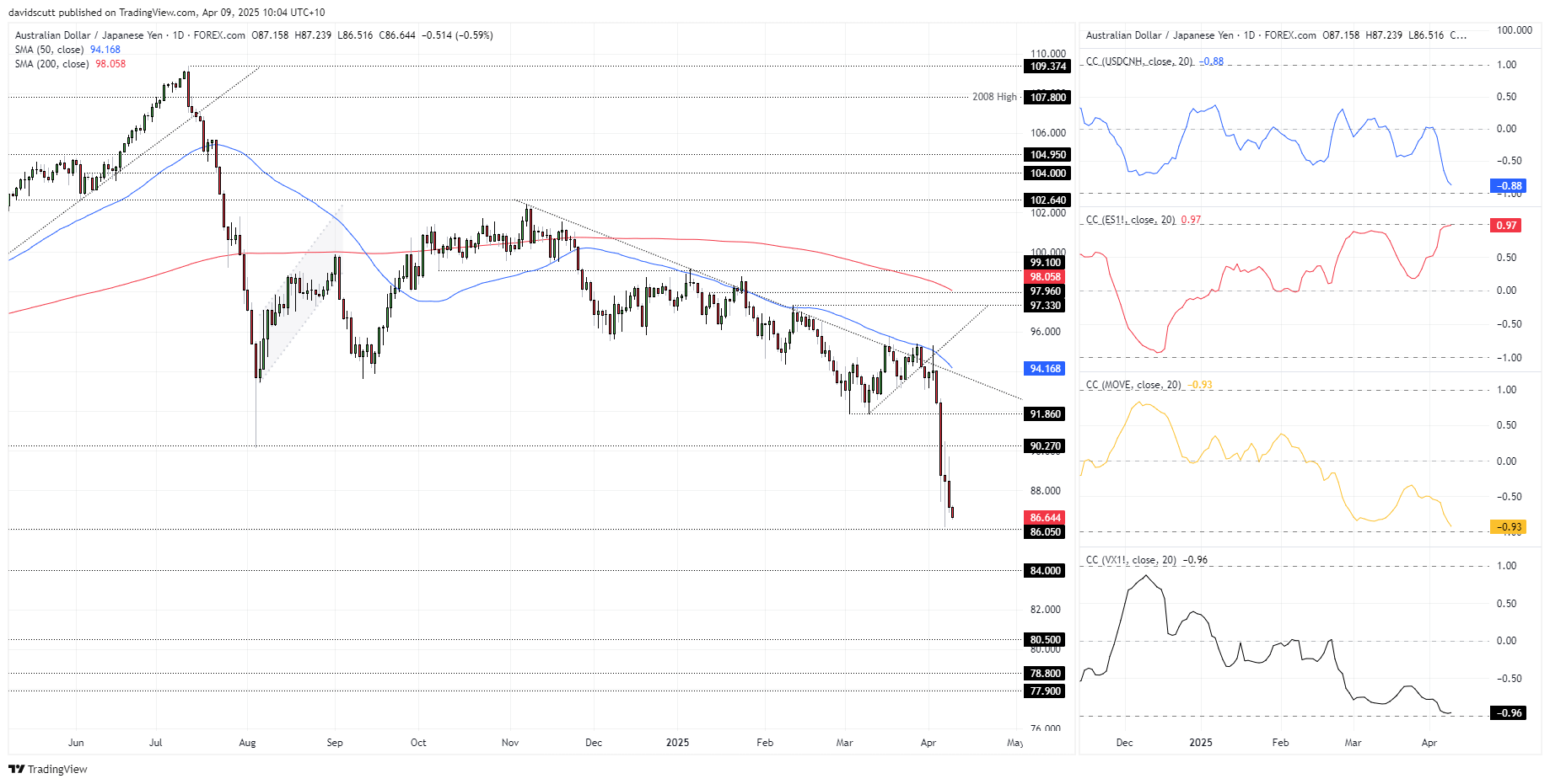 AUDJPY Apr 9 2025