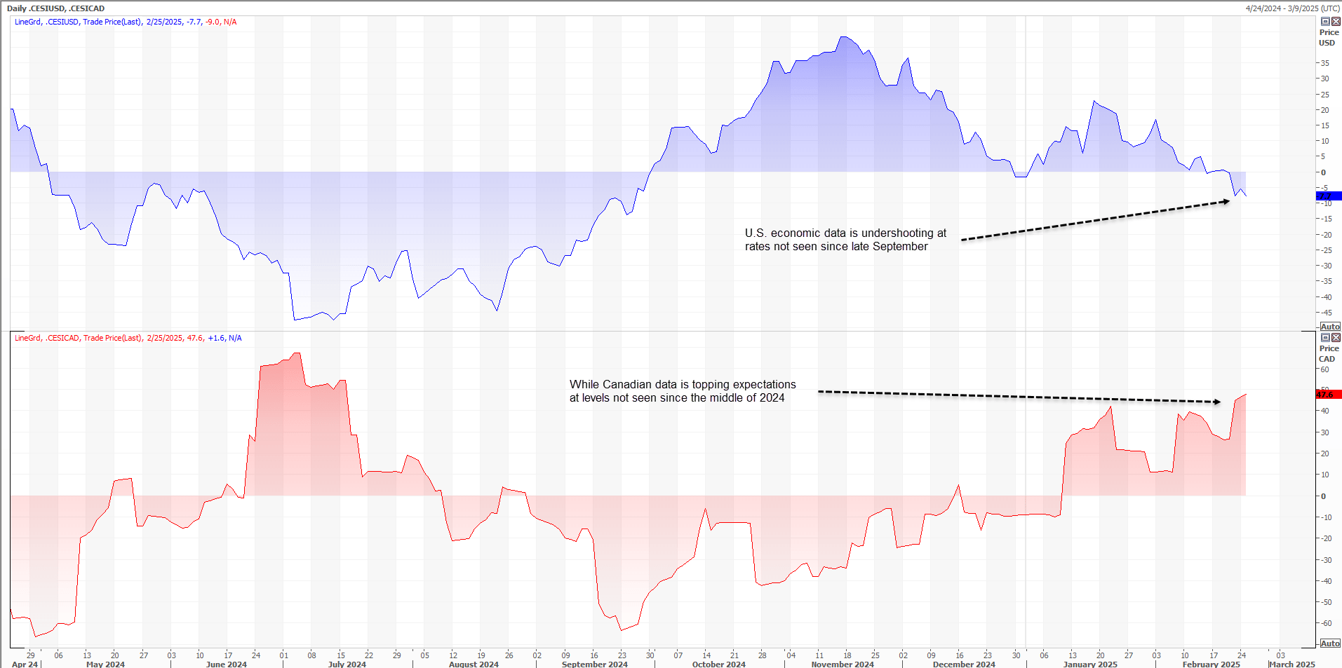 CESI USD v CAD Feb 26 2025