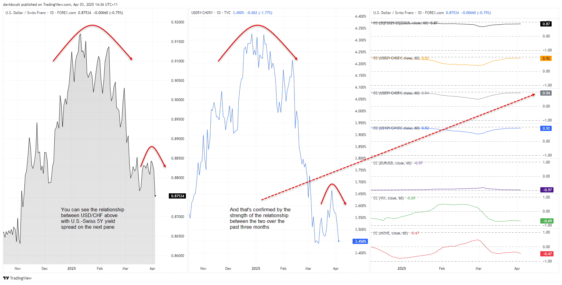 CHF correlations Apr 3 2025