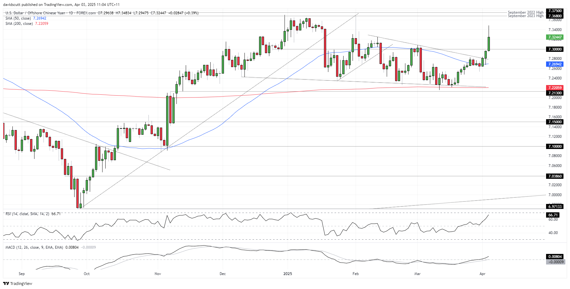 CNH Apr 3 2025