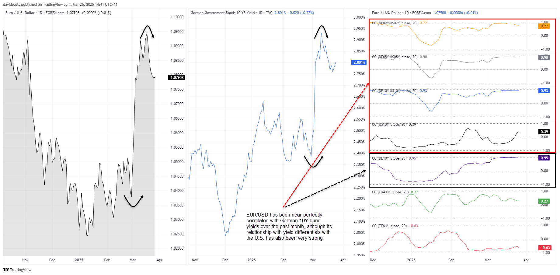 EUR correlations Mar 26 2025
