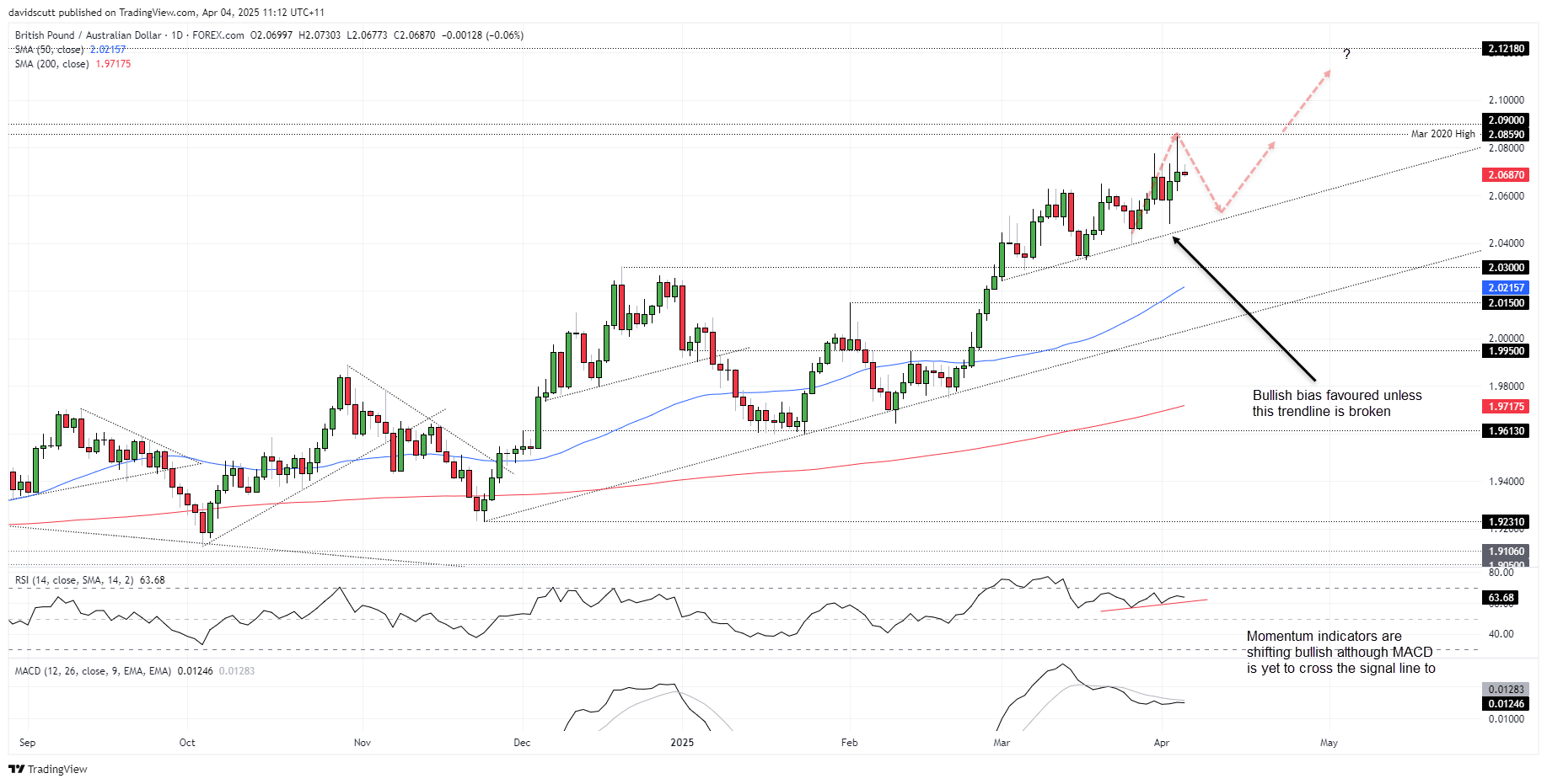 GBPAUD Apr 4 2025