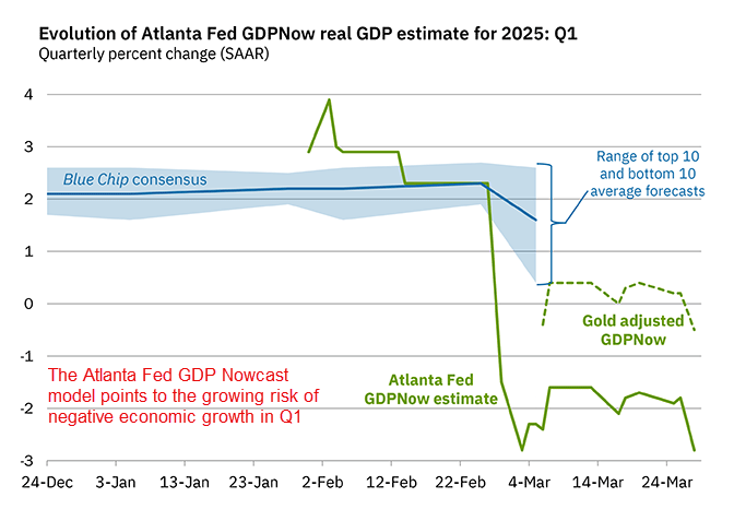 GDPNow Mar 29 2025