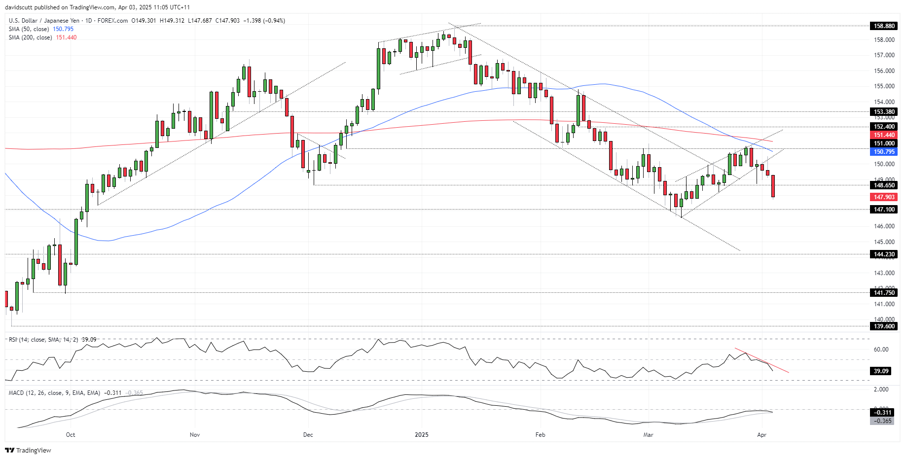 JPY Apr 3 2025