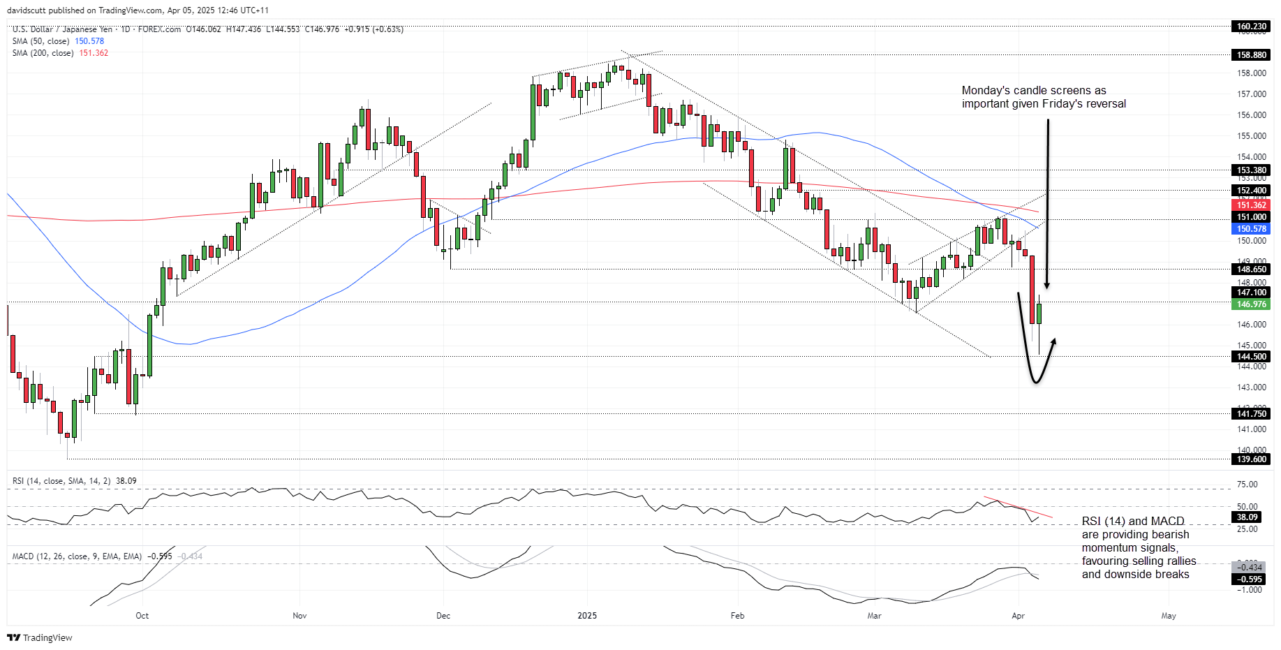 JPY Apr 5 2025